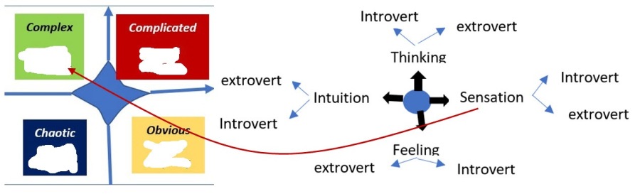 Introvert

Complicated v v extrovert

   
    
  
   
    
   

Thinking

extrovert « Introvert

Intuition Sensation

  

“extrovert

Introvert
Chaotic

Feeling

4 >

extrovert Introvert