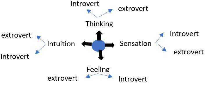 Introvert

> v extrovert
Thinking
extrovert « Introvert
Intuition Sensation
“4 extrovert
Introvert
Feeling
4 »

extrovert Introvert