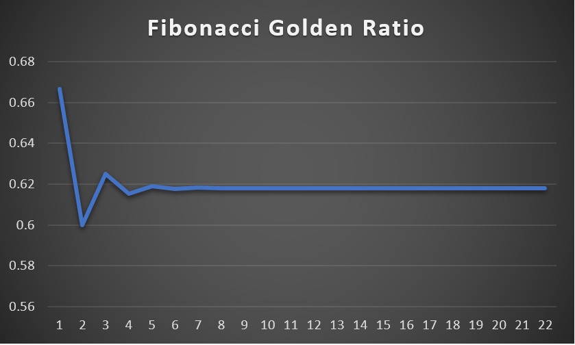 0.68

0.66

0.64

0.6)

06

058

0.56

Fibonacci Golden Ratio

E)

)

10 11 12 13 14 1% 16 17 18

CAVIAR