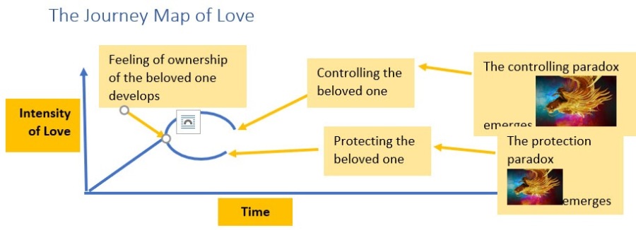 The Journey Map of Love

Feeling of ownership

of the beloved one Controlling the
beloved one

    
 
    
 

The controlling paradox

develops

Intensity 5%
of Love ™ emormac
Protecting the The protection
beloved one paradox
erges