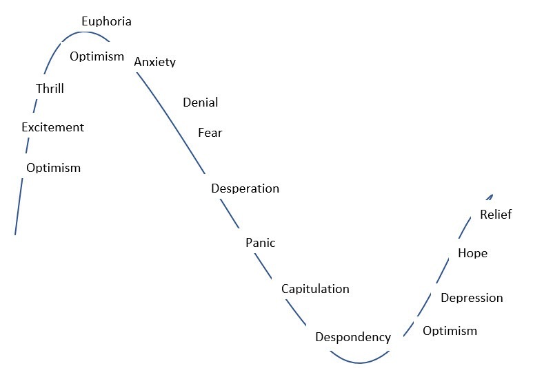 tuphoria

ZA aR
/ OPUmISM A ey
Thrill
/ Denial
Exatement Fear
Optimism
Desperation
”
i, 7 Relief

Panic

% /"

Capitulation

\ / Depression

Saga / Optimism

ers