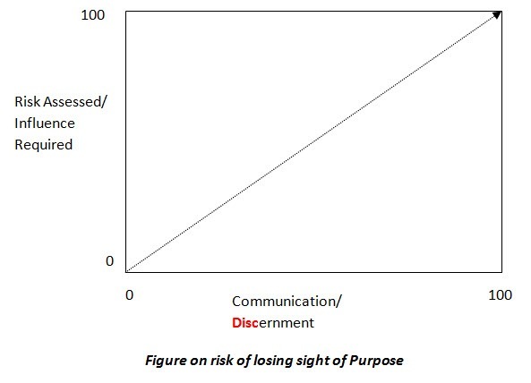 100 v

Risk Assessnd/
Influence

Reguared

Commute aod

 

Discernment

Figure on risk of losing sight of Purpose