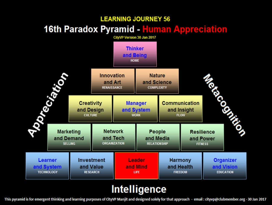 LEARNING JOURNEY 56
16th Paradox Pyramid -

EEE

Thinker
and Being

     
  
 
 
   
  
 

    

  
 

  
 

Q Nature
.0 and Science £3
§ - 3
gd (o)
[) Creativity Manager Communication 0.
(7) and Design and System and Insight Ie)

  
    
  
    

  

Network
and Tech

People
and Media

Resilience
and Power

  

 

  

Organizer
and Vision

   

Intelligence

This pycamid for emergent thinking and earning purposes of GRyVP Manjit and designed solely for that approach - esl: ctyvp@chubmersber. org - 30 Jan 2017