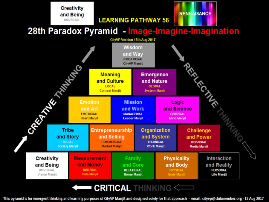 Creativity

(v7 | IO
eR NCA Bo |
28th Paradox Pyramid -

a rr

Meaning
and Culture

%
Z,
Lt) Logic <Q
and Work and Science
re
[revere
Organization Challenge
and System and Power
fe ay
[ages [Rear
Creativity Family Interaction
and Being ELE and Reality
a FRsomAL
Ere [rep

<== CRITICAL

Ths pyramid s for emergent thinking and learrng purposes of (tyVP Mant and designed solely for that approach - emai lyvp@cbmenter org - 15 Aug 2017