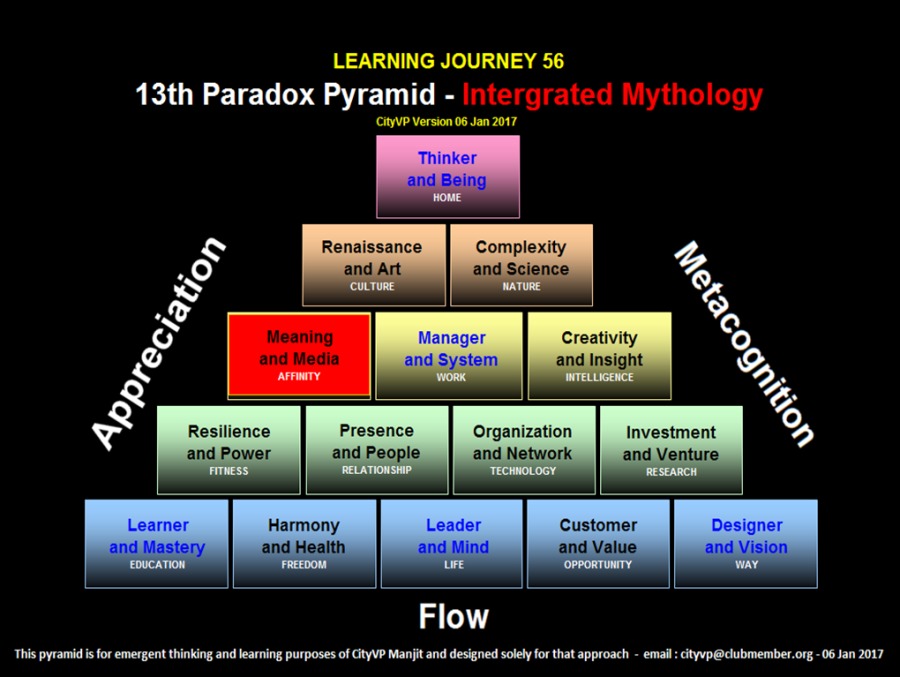 LEARNING JOURNEY 56
13th Paradox Pyramid -

CRyVP Version 06 Jan 2017

Thinker

and Being

 

   
   
 
 
 
    
 

   
 

  
 

Renaissance
and Art

Complexity
and Science

    
  
    
 

   
 

Manager
and System

Creativity
and Insight

    
   

   
 

Resilience Presence Organization
and Power and People and Network

Leader Designer
and Mind and Vision

 

Flow

This pyramid i for emergent thinking and learming purposes of GRYVP Manjit and designed solely for that approach - emai: cityvpe@chubmenibes. org - 06 Jan 2017