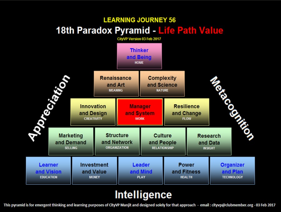 LEARNING JOURNEY 56
18th Paradox Pyramid -

ITI

Thinker
R i
a
Ri I %
esilience 0
and Change <,
2

    
     
 

Complexity

   
    

  

Innovation
and Design

   
 

Culture
and People

and Data
Learner Investment Leader Organizer
and Vision and Value and Mind nd Plan
Intelligence

This pycamid i for emergent thinking and learning purposes of GRYVP Mani and designed solely for thal approach - eal : dRyvp@chubmesber org 03 Feb 2017

Research

     
    

 

and Fitness
