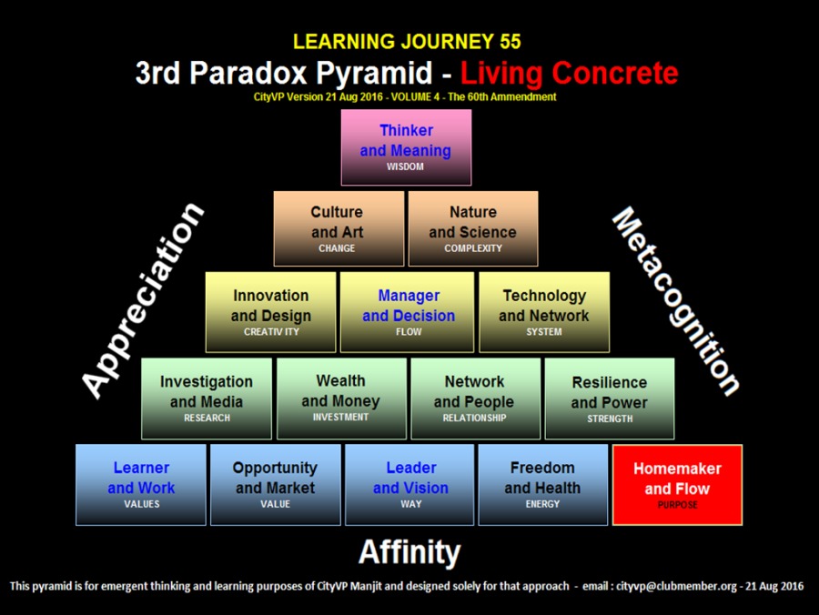 LEARNING JOURNEY 55
3rd Paradox Pyramid -

Ey y=]

Thinker

nd Meaning
Culture
d Art

Innovation Manager Technology
and Design and Decision and Network

      
   
    
  
 
        
  

Nature
and Science

      

   
 

   

   

Wealth
and Money

Network
and People

Learner Opportunity Leader Freedom
and Work and Market and Vision and Health

    
   
 

Resilienc:
and Power

  

Investigation
and Media

    

    

 

 

Affinity

This pyramid i for emergent thinking and learning purposes of GRyVP Mani and designed solely for that approach - emal : Ryvp@chubmenber org - 21 Aug 2016