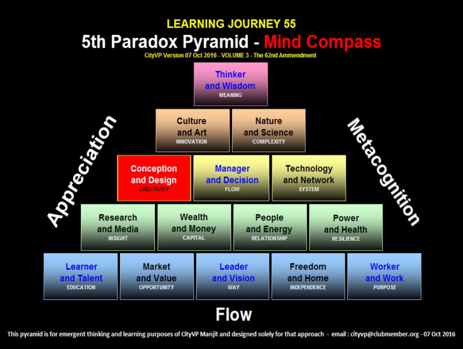 LEARNING JOURNEY 55
5th Paradox Pyramid -

Le SE RR

         

         
  

      

   
 

        

      

   

[<) Manager Technology
Id and Decision | and Network
& %
Nd Research Wealth People Power 9
and Media and Money and Energy and Health
Learner Market Leader Freedom Worker
and Talent and Value and Vision nd Hom and Work

Flow

Thi pyramid i for emergent thinking and learing purposes of GIyVP Mant and designed solely for hat approach - emma: ciywp@chubmember org - 07 Oct 2016
