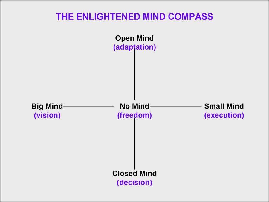 THE ENLIGHTENED MIND COMPASS

Open Mind
(adaptation)
Big Mind———— No Mind——— Small Mind
(vision) (freedom) (execution)
Closed Mind

(decision)