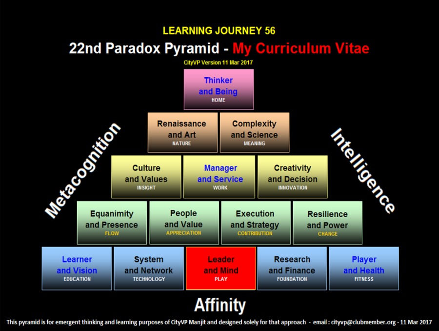 [EI CUTNRINEISET
22nd Paradox Pyramid -

[rrr

Renaissance Complexity
0 2
Si %

Ny
OS Manager Creativity

and Values and Service and Decision

 
  
  

  
  
     

  

     
 

Execution
and Strategy

Learner
and Vision
IR nar
L

PY]

This pyramid i fox emergent thinking and learning purposes of GtyVP Mant and designed solely for that approach  emad: tyvpe@chubraember org - 11 Mar 2017

Resilience
and Power

  

People
and Value

   
    
     
      

  

   

  
 

Research
and Finance

Player
and Health