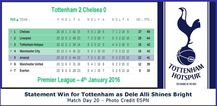 Tottenham 2 Chelsea 0

0138 90186 TiiM 8
oBs2828 T2087 63221
oRE2BU 820 [REI R]

Premier League - 4" January 2016

Statement Win for Tottenham as Dele Alli Shines Bright
Match Day 20 - Photo Credit ESPN