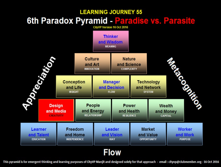 LEARNING JOURNEY 55
6th Paradox Pyramid -

[EET

ker
d Wisdom

Nature
and Science

   
   
  
  
 
      
  

  

and Decision and Network

(s)

M er Techni g

anag echnology 0
%,

   
   

RY
SN £3
Design Power
¥ Le) and Energy a Kd

  
   

   

   

  

Worker
and Work

Learner
and Talent

Freedom Leader Market
and Home and Vision and Value

Flow

This pyramid i for emevgent thinking and learning purposes of CRyVP Manft and designed solely for that approach  emal: Gtyvpé@chibmenber org - 16 Oct 2016