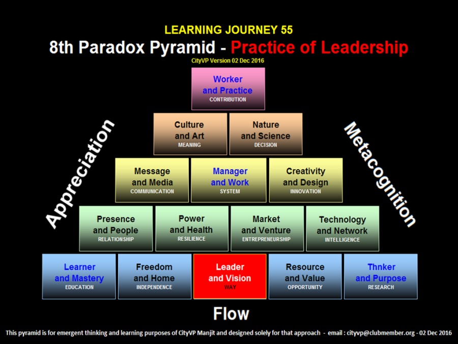 LEARNING JOURNEY 55
8th Paradox Pyramid -

CTE

Worker
Practice

    
   

    
  

     
   

    
 

   
  

S$ Message Manager
and Media and Work
{ i
= Presence Power Market Technology EN
and Health and Venture and Network

and People

      
 
 
 

   

     

Learne! dom Leader Resource
nd Ma: d Home and Vision and Value and Purpose
40

This pyramid is for emergent thinking and learning purposes of OyVP Manjit and designed solely for that approach - ema: ctyvp@chibmember orf -02 Dec 2016