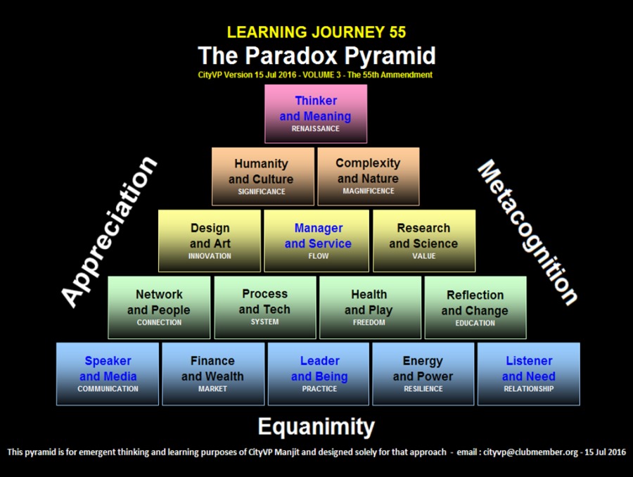 LEARNING JOURNEY 55
The Paradox Pyramid

LEE yy]

   
 

  

Thinker
and Meaning

umani Complexi
5 cor EA
I) nis S
$
Ky

Network Process

   
  
      

Research
and Science

    

 
 

Reflection
and Change

  
  
  
  

and People and Tech

   

  

Listener
and Need

Energy
and Power

  

Speaker Finance Leader
and Media and Wealth and Being

Equanimity

This pyramid for emergent (hiking and Inarring purposes of CTYVP Manjt and desgned solely for (hat approach mad Ctyvp@chubmenber orf 15 hl 2016