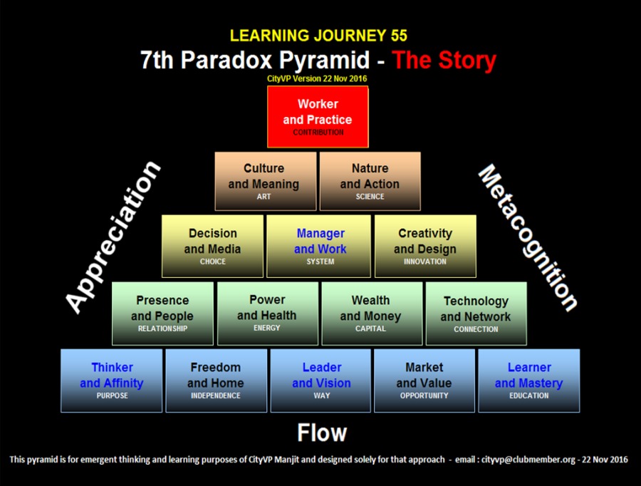 LEARNING JOURNEY 55
7th Paradox Pyramid -

fd Ct ad

Worker
and Practice

 

        
 

Wealth
and Money

Freedom Leader Market
and Home and Vision 20d, Value

Flow

TT LL oT parr GNESI 1S