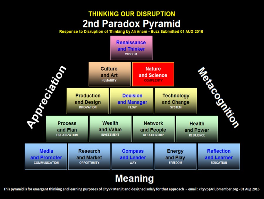 THINKING OUR DISRUPTION
2nd Paradox Pyramid

Response to Disruption of Thinking by AN Anani - Buzz Submitted 01 AUG 2016

and Thinker
Nature
PIN Ta
3 pad
9.
(s)

A
2
Production

Q

SS

   

   
        
    

     
 

Weaith
and Value

Process
and Plan

Network
and People

   

Health
and Power

          
    

    

 

  

Reflection
and Learner

Meaning

This pyramid & for emergent thanking and learming purposes of GtyV Mant and designed solely for that approach - emal : tyvp@chubmenber. org - 01 Aug 2016