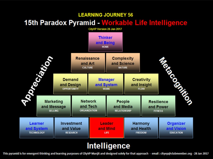 [RICAN
15th Paradox Pyramid -

LE RE

Thinker
and Being
Q Renaissance Complexity EA
.0 and Art and Science 7S)
3 os S

Demand Manager Creativity
and Design and System and Insight

     
   
 
     
 
  
   

Resilience
and Power

  

  

Organizer
and Vision

Intelligence

This pyramid is for emmesgent thinking and learning purposes of GYVP Manjit and designed solely for that approach - ermal tyvp@chsbeeenbes org - 28 lan 2017