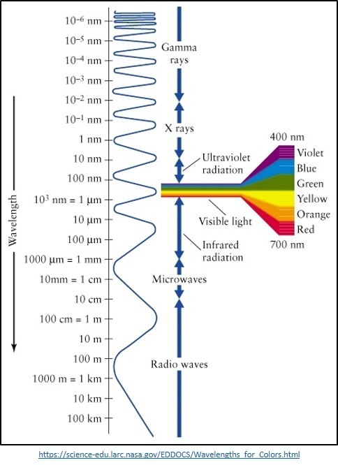 Viale

Yellow

   

Red
100 pe +

1900 um = 1 me +

  

Microwaves

+

  

——— Warckogth

 

Radio waves

 

100 km +