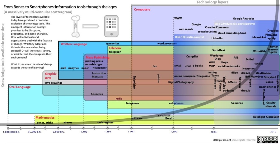From Bones to Smartphones Information 100k through the ages
(A massively mult vemauior scottergram

11

 

frit gel ery
Frag wh men ha wd