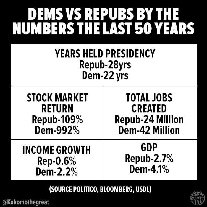 DEMS VS REPUBS BY THE
NUMBERS THE LAST 50 YEARS

YEARS HELD PRESIDENCY
Repub-28yrs
Dem-22 yrs

 

STOCK MARKET TOTAL JOBS
RETURN CREATED
Repub-109% Repub-24 Million
Dem-992% Dem-42 Million

 

INCOME GROWTH GDP
Rep-0.6% Repub-2.7%
Dem-2.2% Dem-4.1%

(SOURCE POLITICO, BLOOMBERG, USDL)

@Kokomothegreat