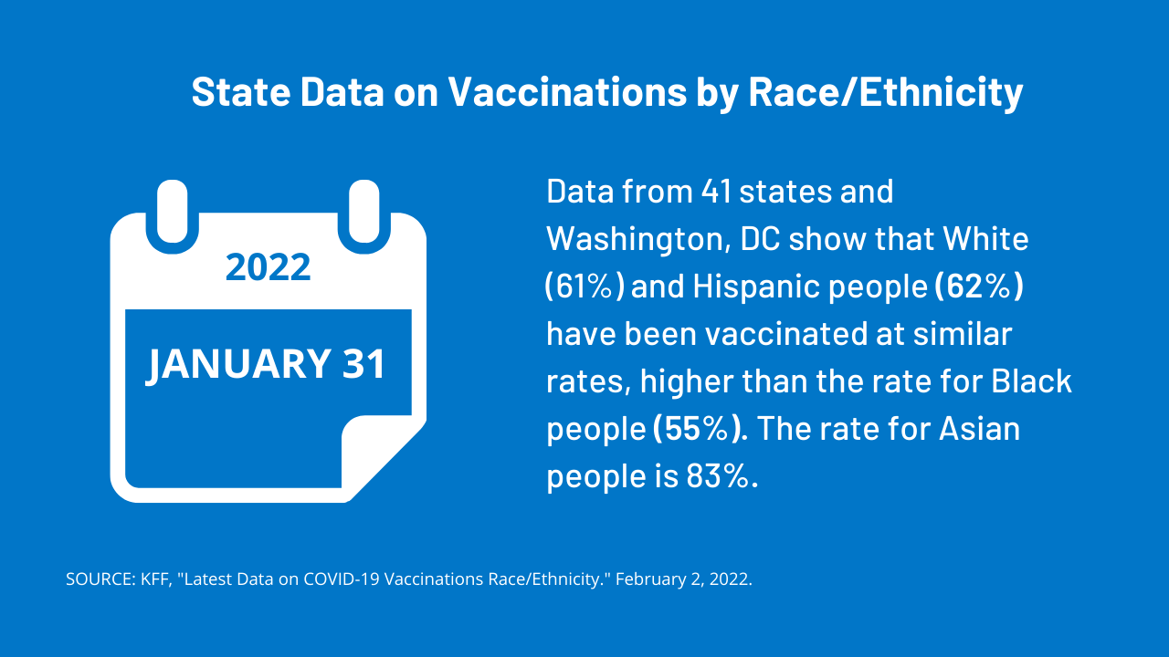 State Data on Vaccinations by Race/Ethnicity

JINN:

| Data from 41 states and

Washington, DC show that White
(61%) and Hispanic people (62%)
have been vaccinated at similar
rates, higher than the rate for Black
people (55%). The rate for Asian
people is 83%.

     

2022

SOURCE: KFF, "Latest Data on COVID-19 Vaccinations Race/Ethnicity ™ February 2, 2022