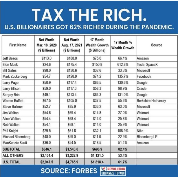 TAX THE RICH.

U.S. BILLIONAIRES GOT 62% RICHER DURING THE PANDEMIC.

NetWorh | NetWorh | 17 Mosh

 

 

 

 

 

 

 

 

 

 

 

 

 

First Name. Mar 18,2020 | Aug 17,2621 | Wealth Growth by oid Source |

(Bmore) | (§8ions) | (8 Bilions)

100 smo | Win [Amere

246 | ame { |
#0 $08

ST | eas | { j
Erm |
50 |

ava |
wis $1050

wT wi |

$6 | wea |
$4 sia 1

| wat | i ]
$55 | 16 | | j
ad $90

%0 ws | [
ws | ssa | | |
oe 0222 | | |

 

 

  

847859

 

SOURCE: FORBES me)