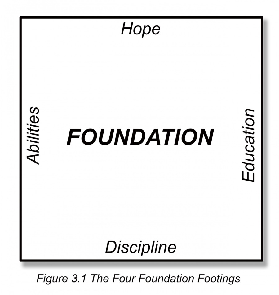 FOUNDATION

0
0
=
3
<

Education

Discipline

 

Figure 3.1 The Four Foundation Footings