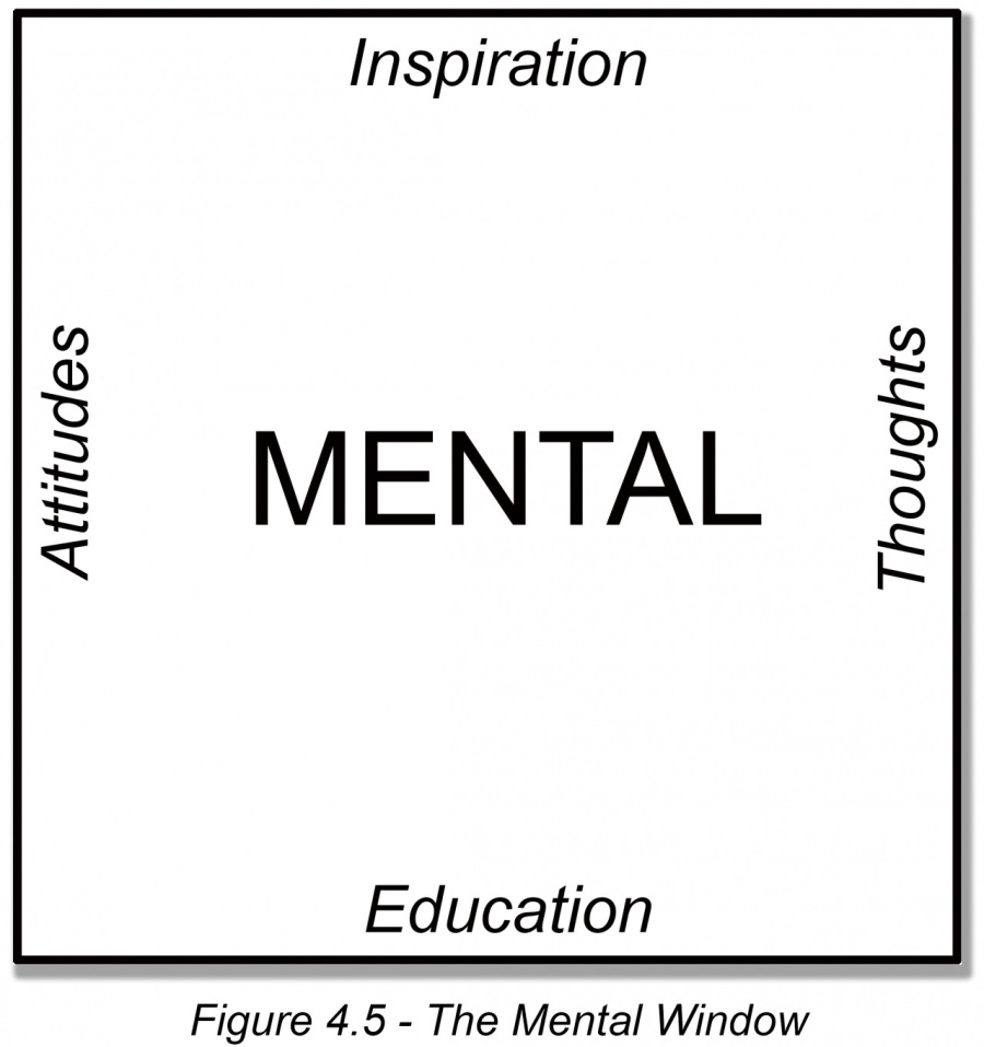 Inspiration

MENTAL

n
[)
To
S
=
=
<<

Thoughts

Education

 

Figure 4.5 - The Mental Window