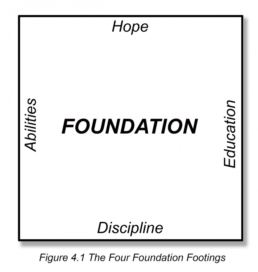 FOUNDATION

0
D
=
3
<<

Education

Discipline

 

Figure 4.1 The Four Foundation Footings