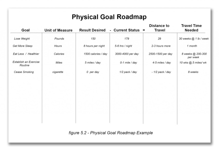 Physical Goal Roadmap

Distance to
Goal Unit of Measure Result Desired - Current Status = Travel
Lose Weg Penas 150 ” »
Got Move Siwes ours 8 hours pee grt 38m /ngne 2:3 hours more
Eat Loss / Heather Cares 1500 cates / day | 3000-4000 poe day 2500.1500 por day
Estasian on Erercise ins 3 mies / cn. 0.1 mbm / doy 4.5 ovis / my
Rowers
cate Sonny apavete © per doy £2 paca / doy 12 paca 1 doy

 

figure 5 2 - Physical Goal Roadmap Example

Travel Time
Needed

0 weess 3 1 weer
+ monn

8 mewn @ 200 30
pov weet

10 wis @ 5 mies we

re