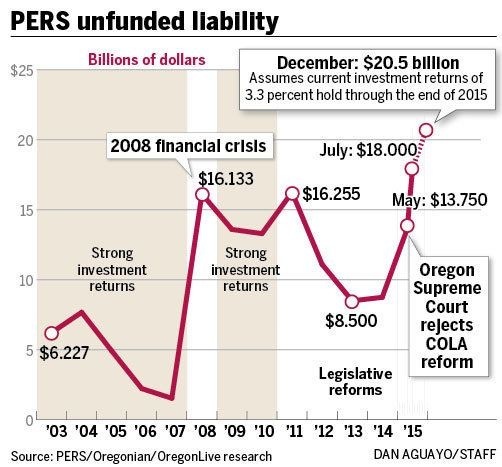 PERS unfunded liability
Billions of dollars December: $20.5 billion

Assumes current we:
3.3 percent hoid t

   
 

      
 

Strong
investment Oregon
returns returns Supreme

Court

$8500 rejects

COLA

$6227 reform

 

Source PERS/Oregonian/Oregoniive research