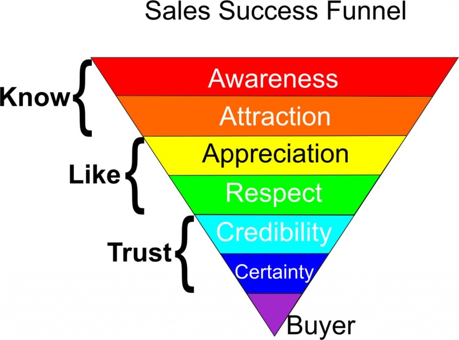 Sales Success Funnel

Awareness

 
  
 

Attraction

Appreciation

Respect