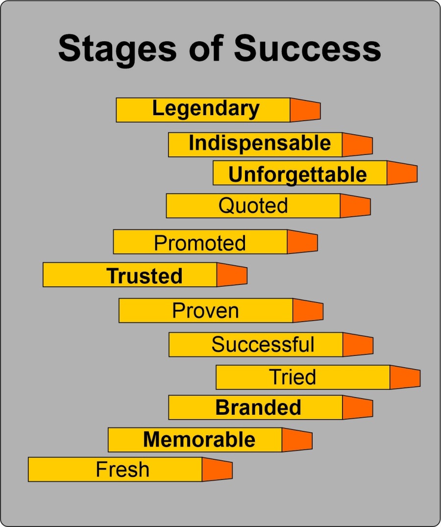 Stages of Success

Legendary 7
Indispensable | 7)
_ Unforgettable [7]
Quoted
Promoted
Trusted
Proven n
Successful |
| Tied [ID
Branded [7
Memorable
Fresh [I