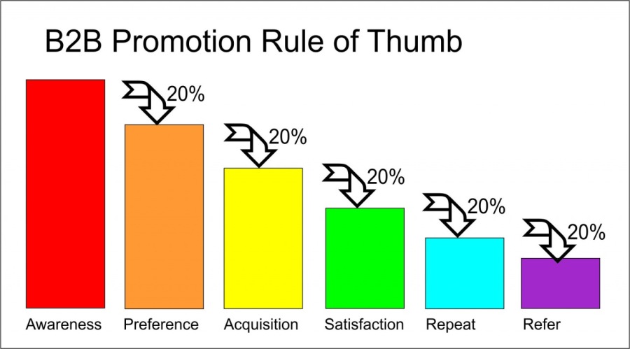 B2B Promotion Rule of Thumb

20%
Ro
20%
20%
a

Awareness Preference Acquisition ~~ Satisfaction Repeat Refer