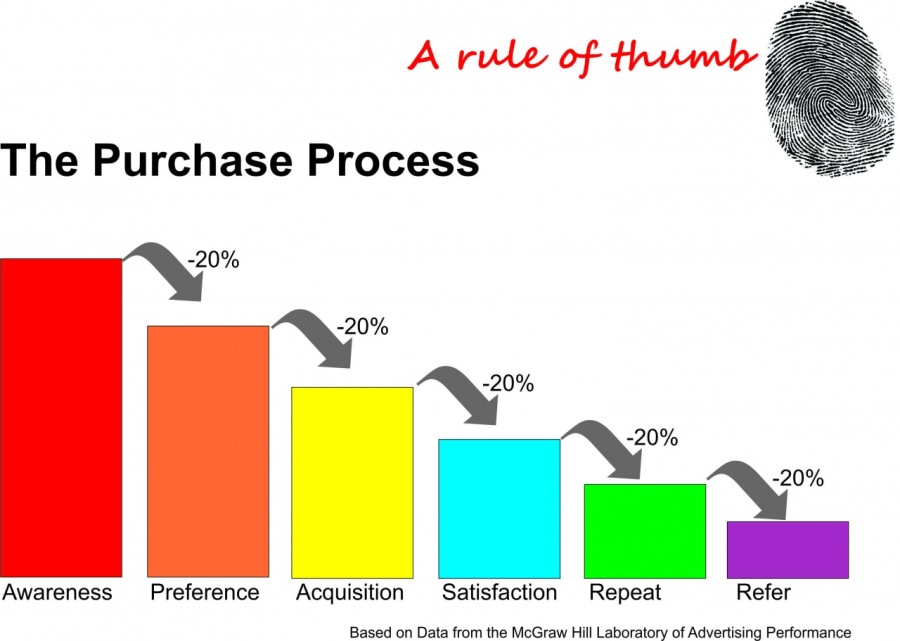 The Purchase Process

 

2h

  

-20%
= —
Awareness Preference Acquisition Satisfaction Repeat Refer

Based on Data from the McGraw Hill Laboratory of Advertising Performance