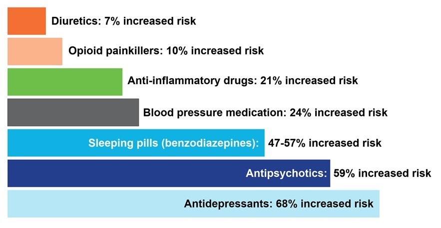 [1] Diuretics: 7% increased risk

Opioid painkillers: 10% increased risk
C1 Anti-inflammatory drugs: 21% increased risk
I Blood pressure medication: 24% increased risk

Sleeping pills (benzodiazepines): EIAIA AN Ls
LUTE EH 59% increased risk

Antidepressants: 68% increased risk