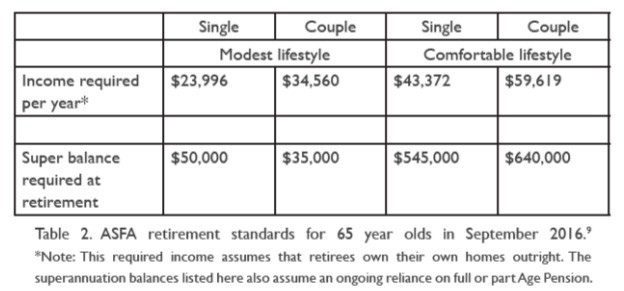 Super balance $50.000 $35.000 $545.000 $640,000

 

Table 2 ASFA retirement standards for 65 year olds in September 2016"
“Note: This required income assumes that retirees own thew own homes outright. The
Superannuation balances inted here 350 assume an ongomg rekance on full or part Age Pension.