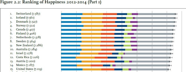 Figure 2.2: Ranking of Happiness 2012-2014 (Part 1)

RRA PEPE

Swimerinad 7 380
sion £961
Ova £307)
Norway ©4230
[rere
Panis 5)
Sobel
Nw Zod 5 384)
Aceniis 0 340)
[sirens
Cons Rn 72381
Acari 1001
[rere
Cont Ste

 

 

:
