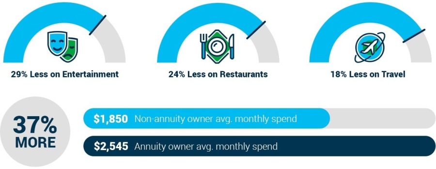 ~ 0 (>

29% Less on Entertainment 24% Less on Restaurants 18% Less on Travel

37% $1,850 Non annuity owner avg monthly spend
0
MORE