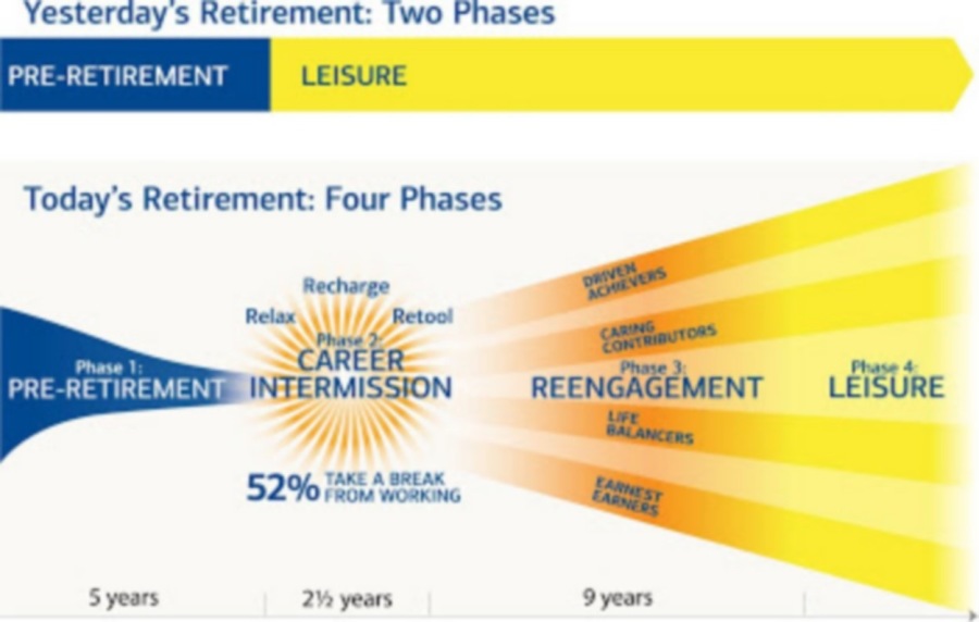 Yesterday's Retirement: Iwo Phases

LBV AN) LEISURE

Today's Retirement: Four Phases

Recharge prs
Relax Retool
pect arn

CAREER
INTERMISSION ~~ REENGAGEMENT LEISURE

529% [a5 A A. ay

5 years 2%: years 9 years