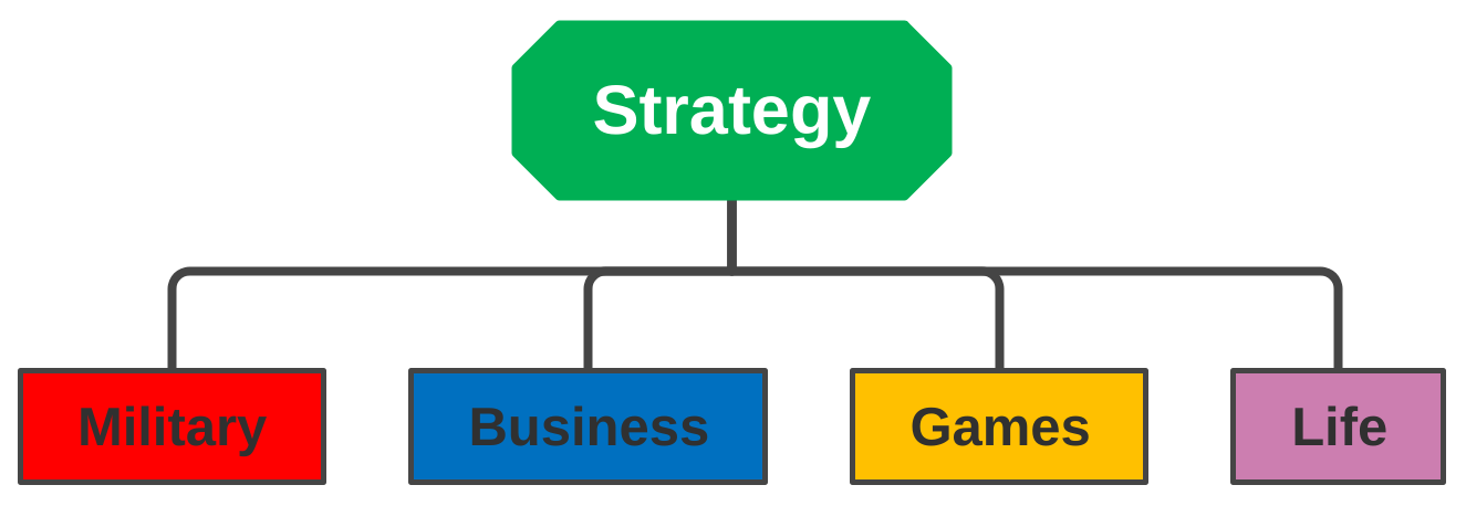 Figure 1. Different manifestations of strategy. - Strategy