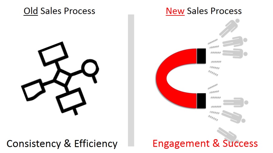Old Sales Process New Sales Process

Consistency & Efficiency Engagement & Success