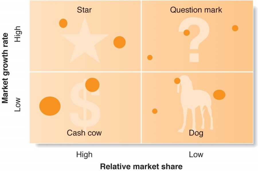 Market growth rate

High

Low

Star Question mark

Cash cow Dog

High Low
Relative market share