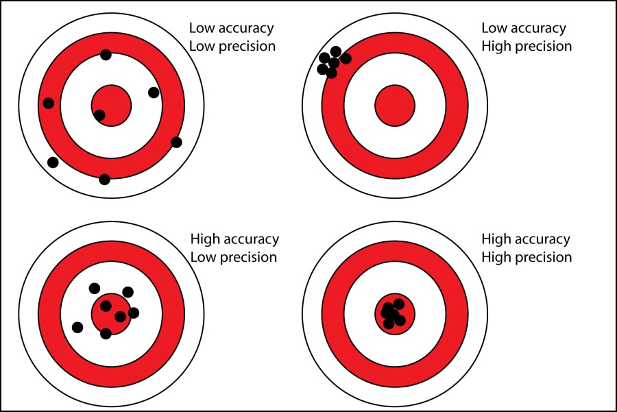 Low accuracy
Low precision

High accuracy
Low precision

®0
006

H

H
H

Low accuracy

igh precision

igh accuracy
igh precision