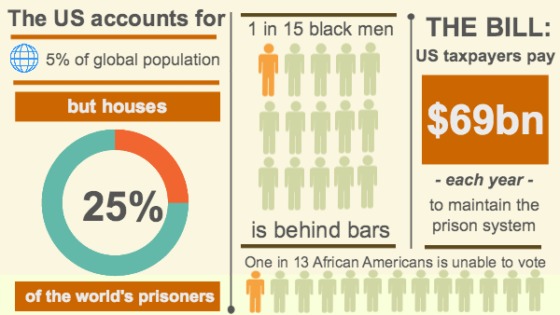 The US accounts for

oF

  

1in 15 black men | THE BILL:
¥ US taxpayers pay

—
LTE] Ty)
- each year -
10 maintain the
is behind bars | prison system

One in 13 African Americans is unable 1 vote

rr

5% of global population