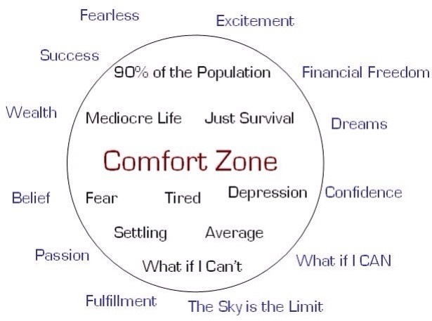 Fearless Excitement

  
   
  
  
  
   

  
   

Success

90% of the Population Financial Freedom

Wealth / Mediocre Life Just Survival Dreams

| Comfort Zone

Belief \ pee Tired Depression

Confidence

Passion What if | CAN

oly

Fulfillment The: Sky is the: Limit
