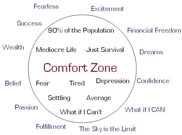 Fearless Excitement

90% of the Population

  
   
   
   
 
  

Success
Financial Freedom

Wealth / Mediocre Life Just Survival \ preams
| Comfort Zone

Belief \ Fear Tired Depression [Confidence

Settling Average

PEEEOH What if | Can't VREIET GAN

Fulfillment The: Sky is the Limit