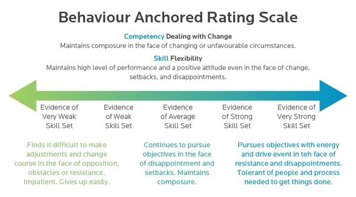 Behaviour Anchored Rating Scale

Competency Dealing with Change
Mamntains composure In he face of changing of unfavouratie ¢ rcumslances
Skil Flexibiity
sernance a trve at
setoacks. 3nd 31300 Ntments

 

 

Maintains hagh leved ©

   

the Lace of change,

 

 

 

    

vgence of Evience Evaence Evicence Evidence of
Very weac of weac Average of Strong Very Strong
Sen Set Seat Set Seni Set Sen Set Sal Set
Continues to pursue Pursues ODES with energy
objectives in the face and drive event In ten face of
of GIsappointment and resistance and AISIpPOINMAENts.

   

 

S610aCES. MaINtains Tolerant of people and process
composure neesed 1o get things cone