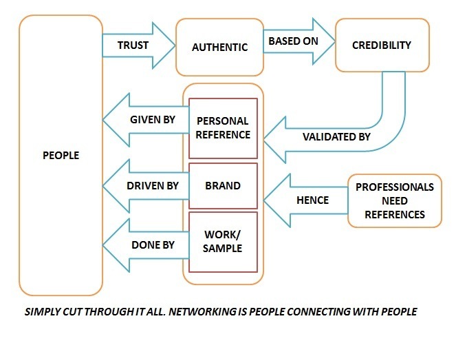 TRUST

omen sy

== 8Y
=
N

PEOPLE

AUTHENTIC [

PERSONAL
REFERENCE

 

BRAND

 

 

WORK/
SAMPLE

 

 

BASED ON

%
N

CREDIBILITY

Ny
vd

/
VALDATEDSY J

 

PROFESSIONALS.
NEED

HENCE |
REFERENCES

SIMPLY CUT THROUGH IT ALL NETWORKING IS PEOPLE CONNECTING WITH PEOPLE