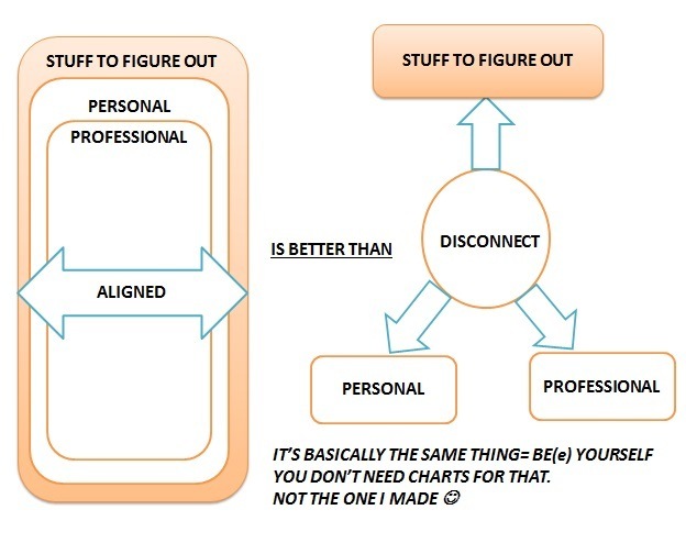 STUFF TO FIGURE OUT STUFF TO FIGURE OUT

PERSONAL
PROFESSIONAL -
\ 1S BETTER THAN DISCONNECT
ALIGNED
PERSONAL PROFESSIONAL

IT'S BASICALLY THE SAME THING= BE(e) YOURSELF
YOU DON'T NEED CHARTS FOR THAT.
NOT THE ONE | MADE &